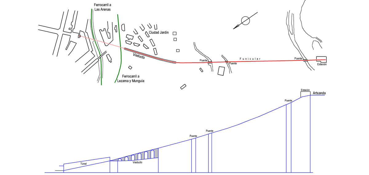 Plano del recorrido del funicular de Artxanda